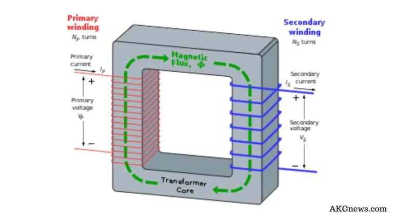 Basic principles of Transformers & Construction