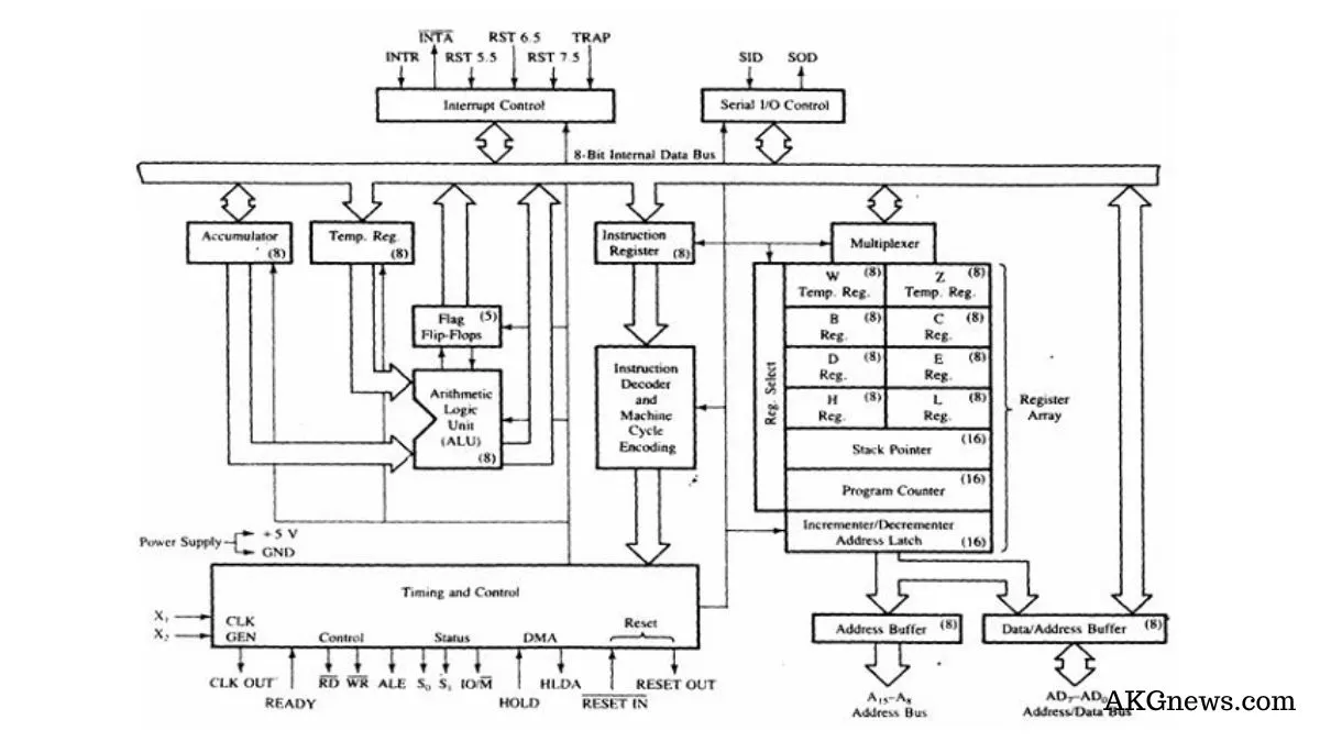 The architecture of Microprocessor 8085