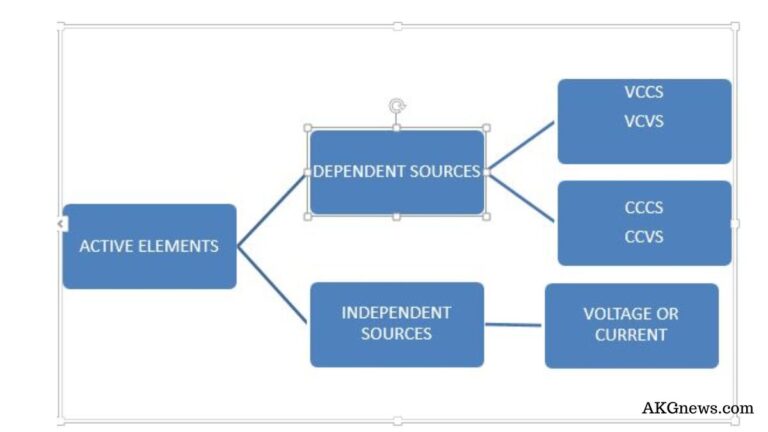 Active Elements Explained In Detail