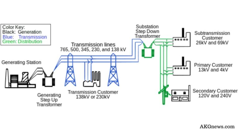 Electric Power Generation and Distribution System