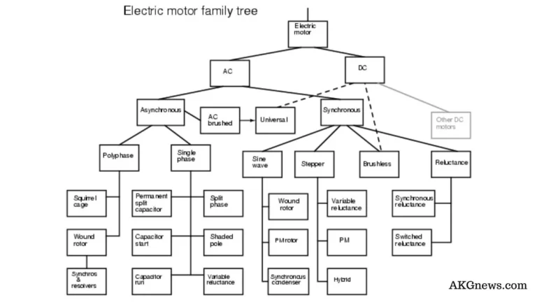 Stepper Motors, Their Types, Construction And Applications Explained