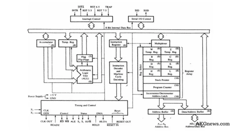 The architecture of Microprocessor 8085