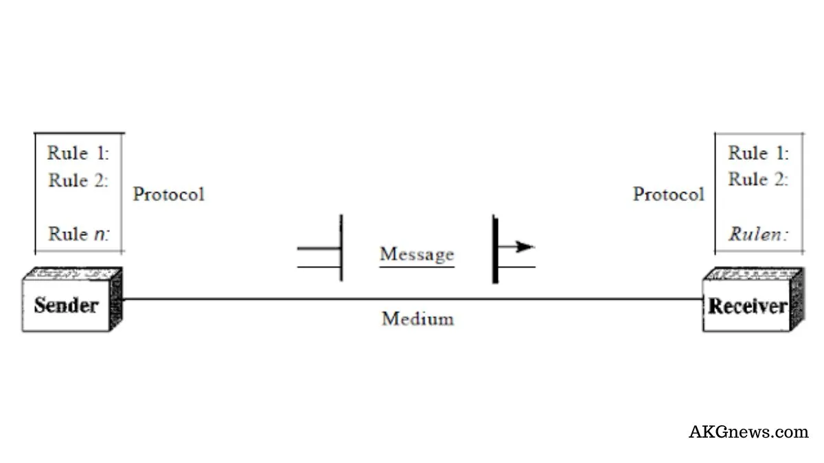 DATA COMMUNICATIONS AND ITS COMPONENTS