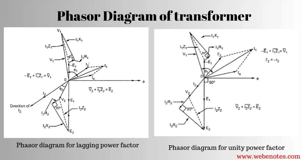 Phasor diagram for unity power factor load