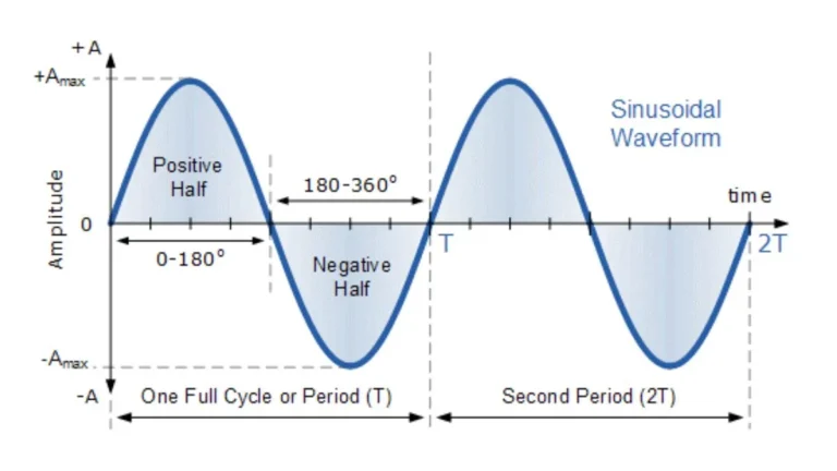 Electrical Waveforms and Electrical Signals