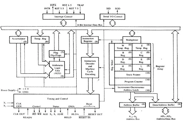 Functional Block Diagram of 8085 Microprocessor