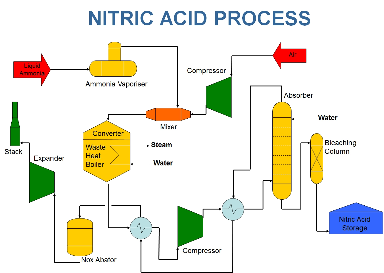 Nitric Acid Production Process
