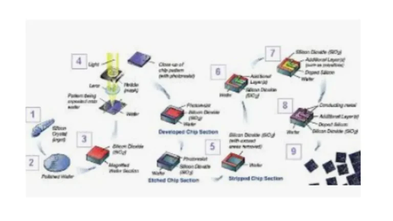 What are Semiconductor Devices