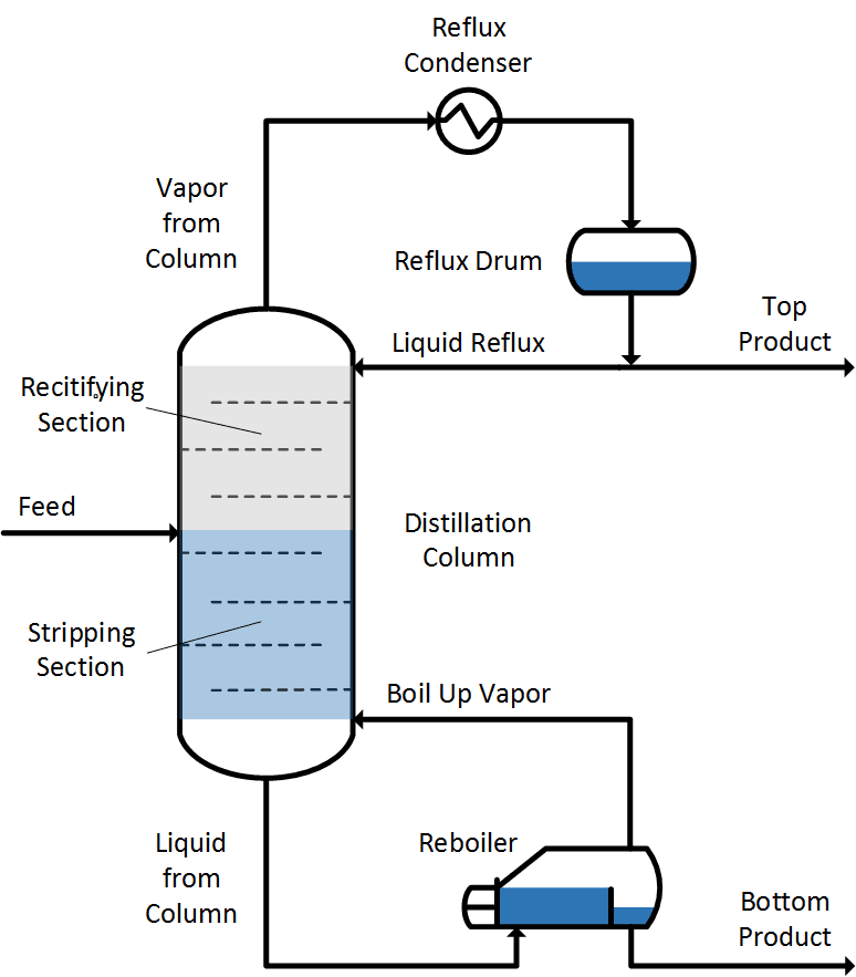 Distillation Column Diagram