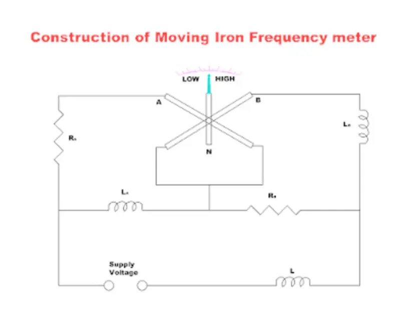 Moving Iron Frequency Meter,