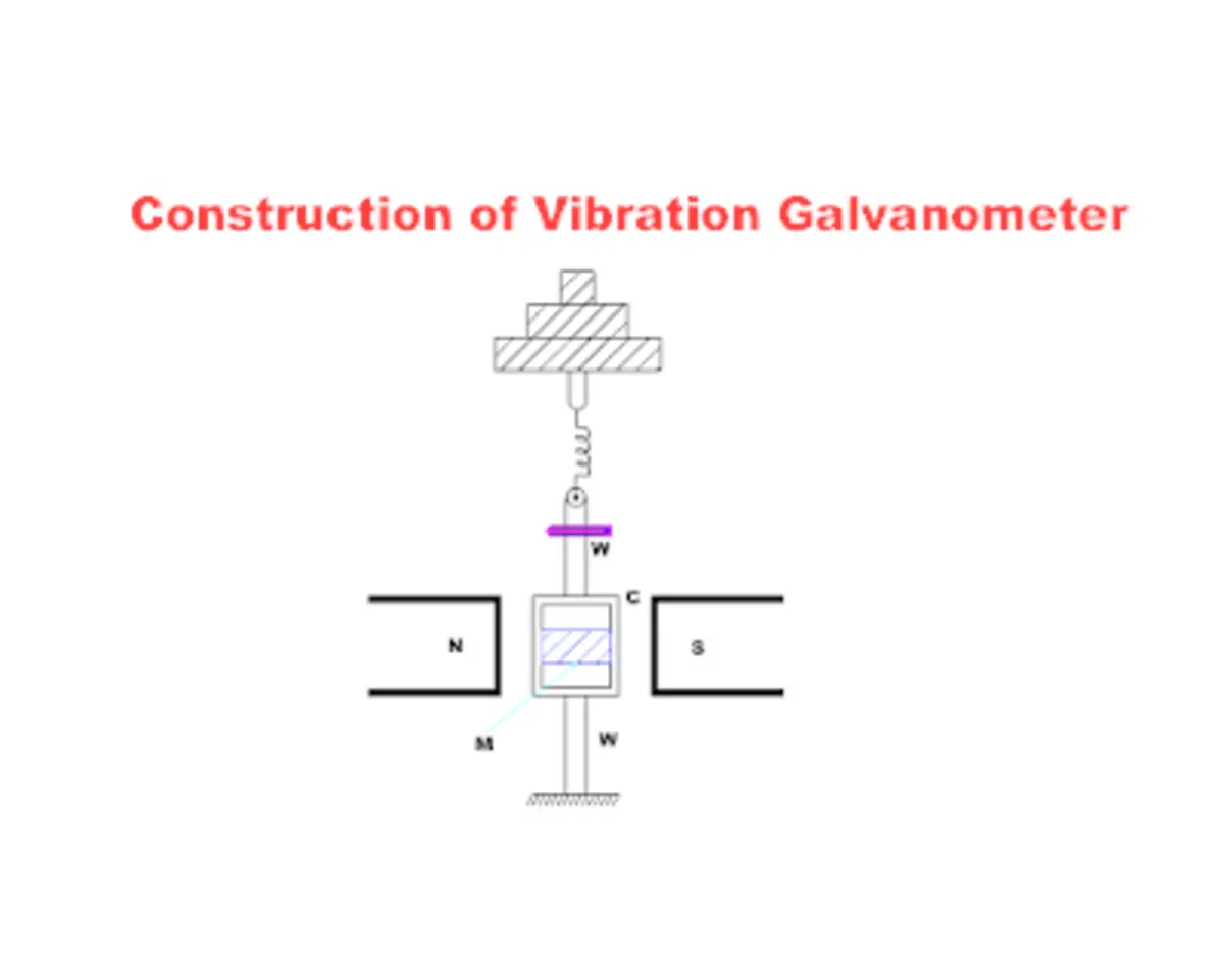 Vibration Galvanometer Types, Working Principle, Construction