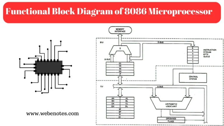 Functional Block Diagram of 8086 Microprocessor