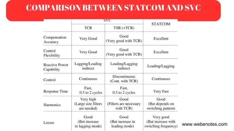 COMPARISON BETWEEN STATCOM AND SVC