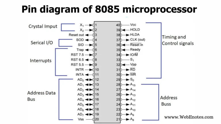 Pin diagram of 8085 microprocessor | Pin diagram of 8085 microprocessor Explain each pin in brief